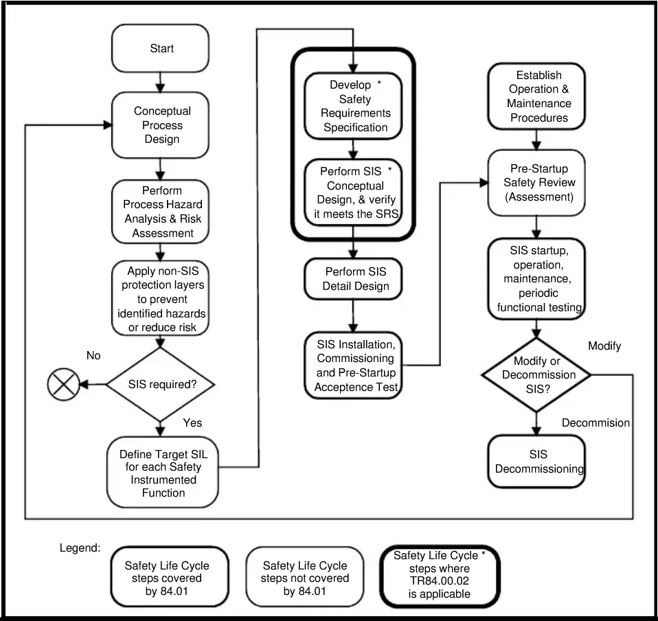 SIL Verification Demystified: Applying ISA-TR84.00.02 for Safety Instrumented Functions in Oil & Gas